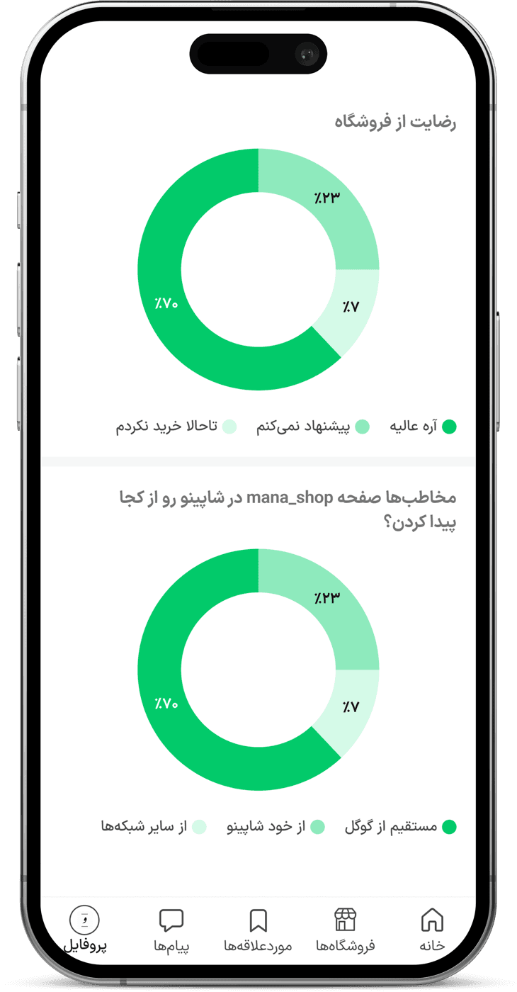 Seller analytics in the Shopino app: two donut charts, one for shop satisfaction and one for where visitors arrived from.